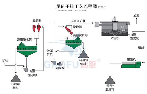 尾礦干排系統(tǒng)二