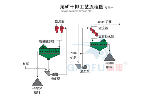 尾礦干排系統(tǒng)一