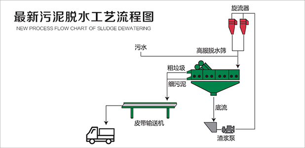 污泥脫水工藝