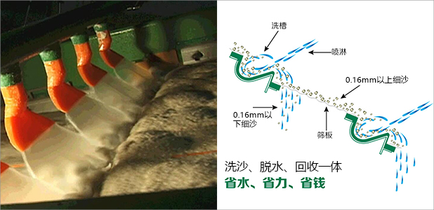 細(xì)沙回收