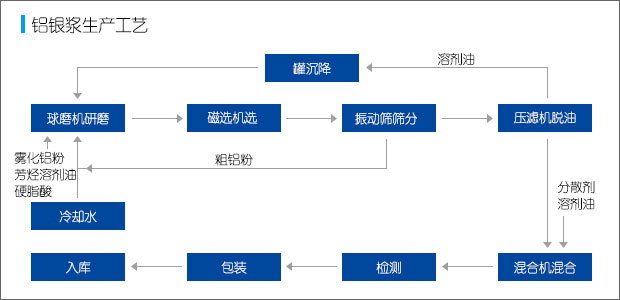 鋁銀漿的工藝流程