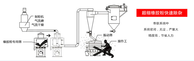 橡膠粉篩分工藝