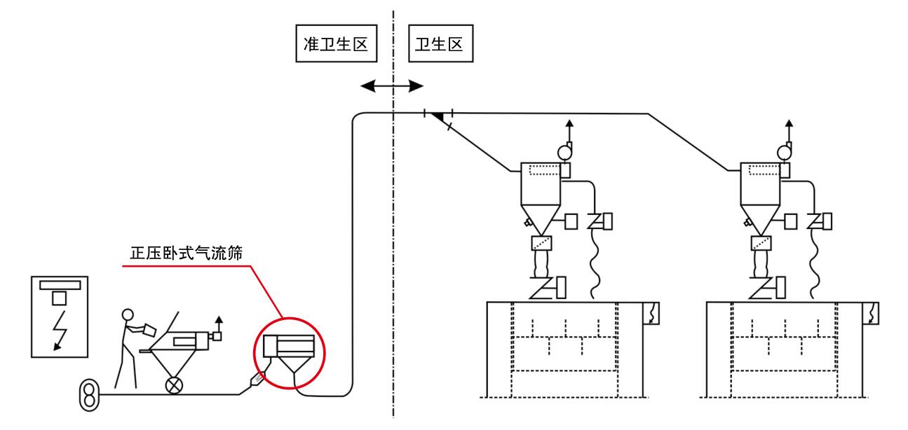 人工供粉系統(tǒng)