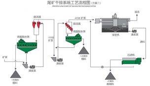 尾礦干排系統(tǒng)