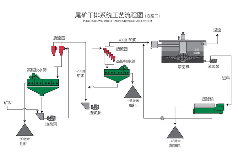 尾礦干排系統(tǒng)